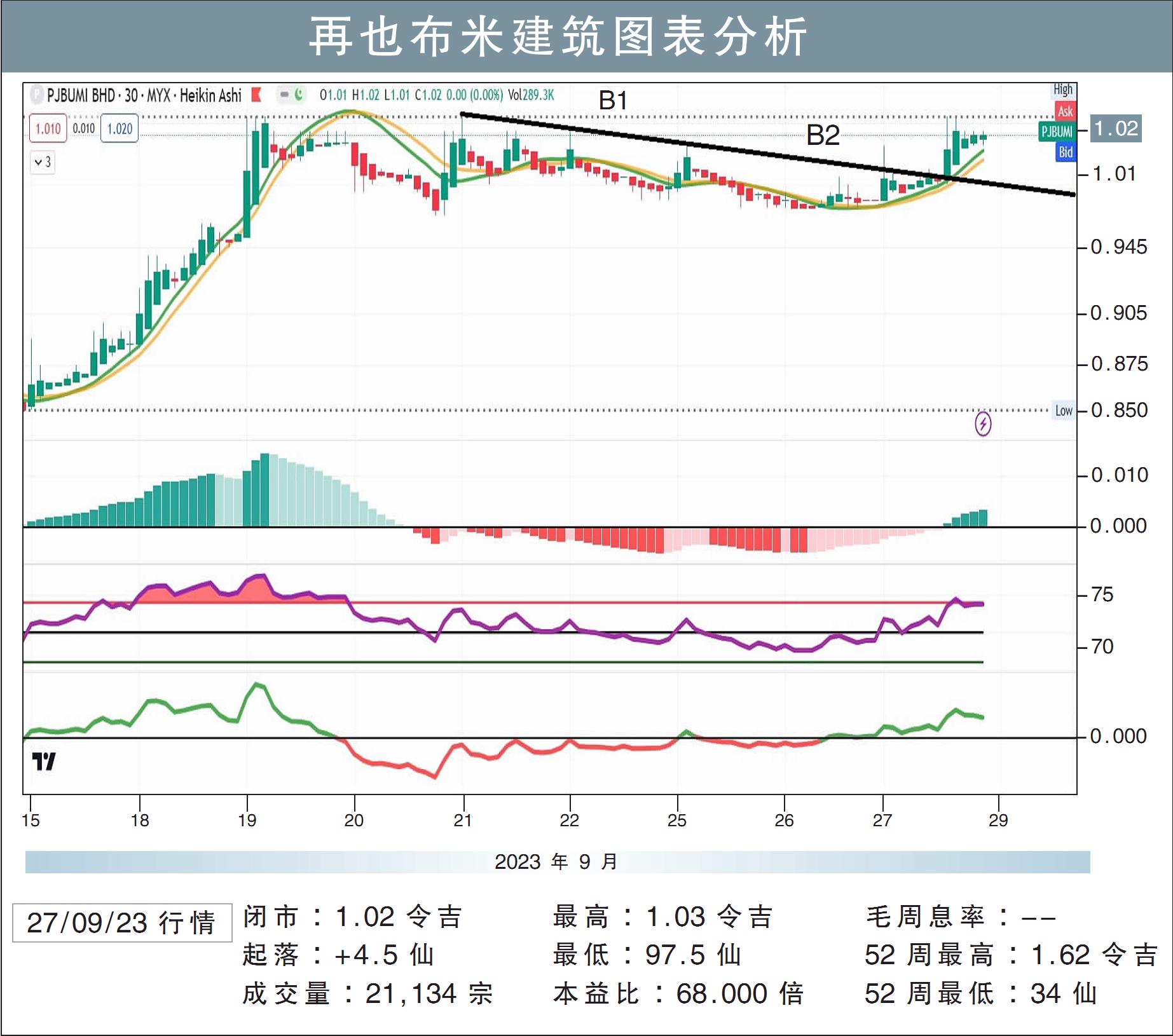 再也布米建筑挑战RM1.12/敏源